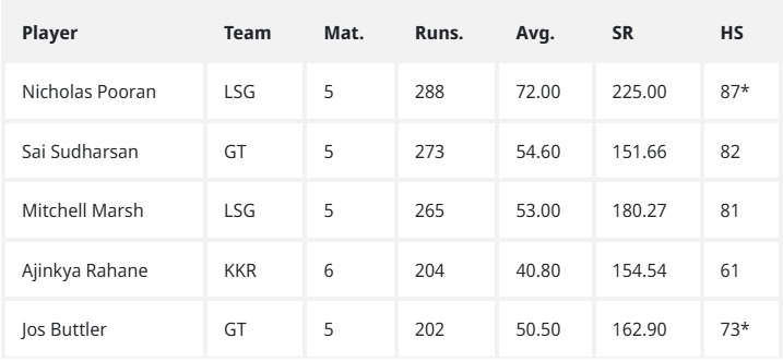 IPL 2025 Orange Cap: Ajinkya Rahane enters top 5, Nicholas Pooran still leads the race!
