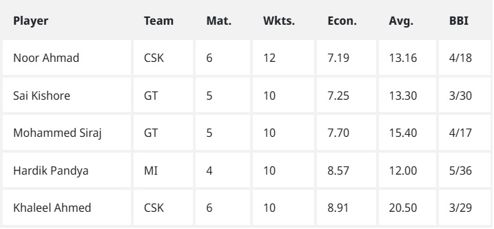 IPL 2025 Purple Cap: Noor Ahmed still No.1 with 12 wickets!