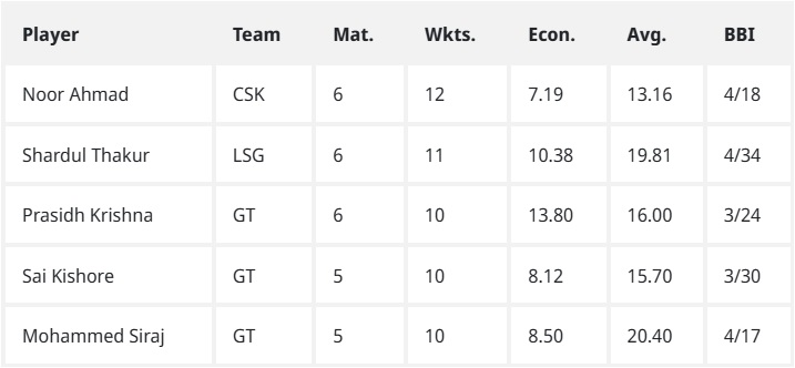 IPL 2025 Purple Cap: Shardul Thakur makes a big leap, Noor Ahmed still in the lead