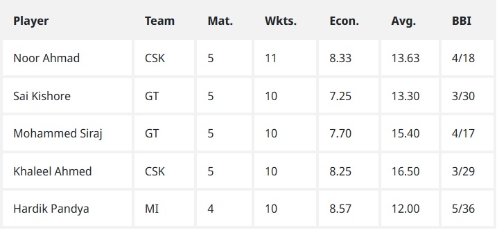 IPL 2025 Purple Cap standings updated after RCB vs DC: Noor Ahmed stays tops, Sai Kishore jumps to second spot