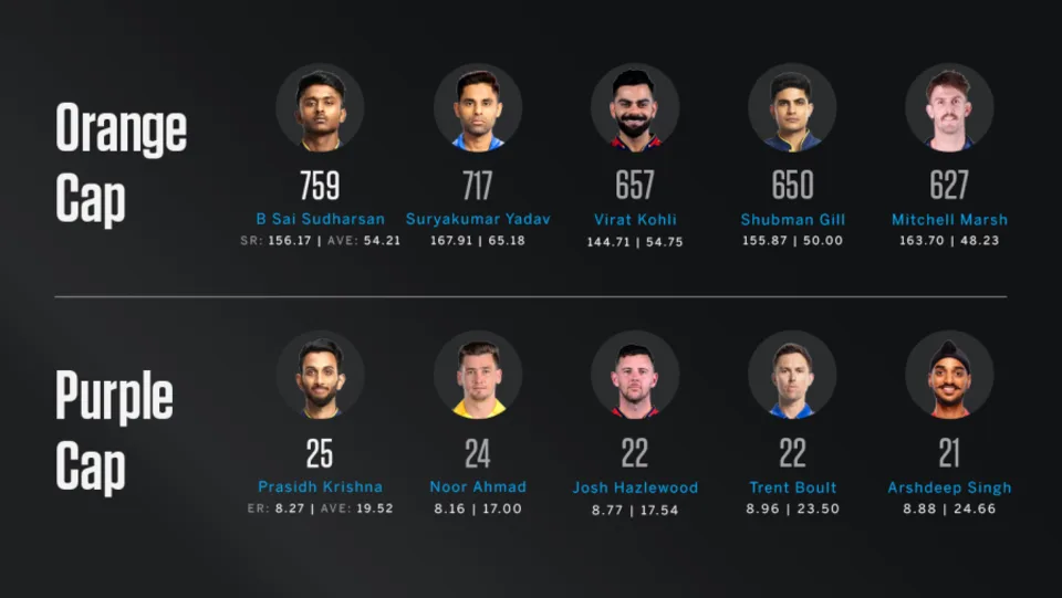 IPL 2025 Orange and Purple Cap tables 